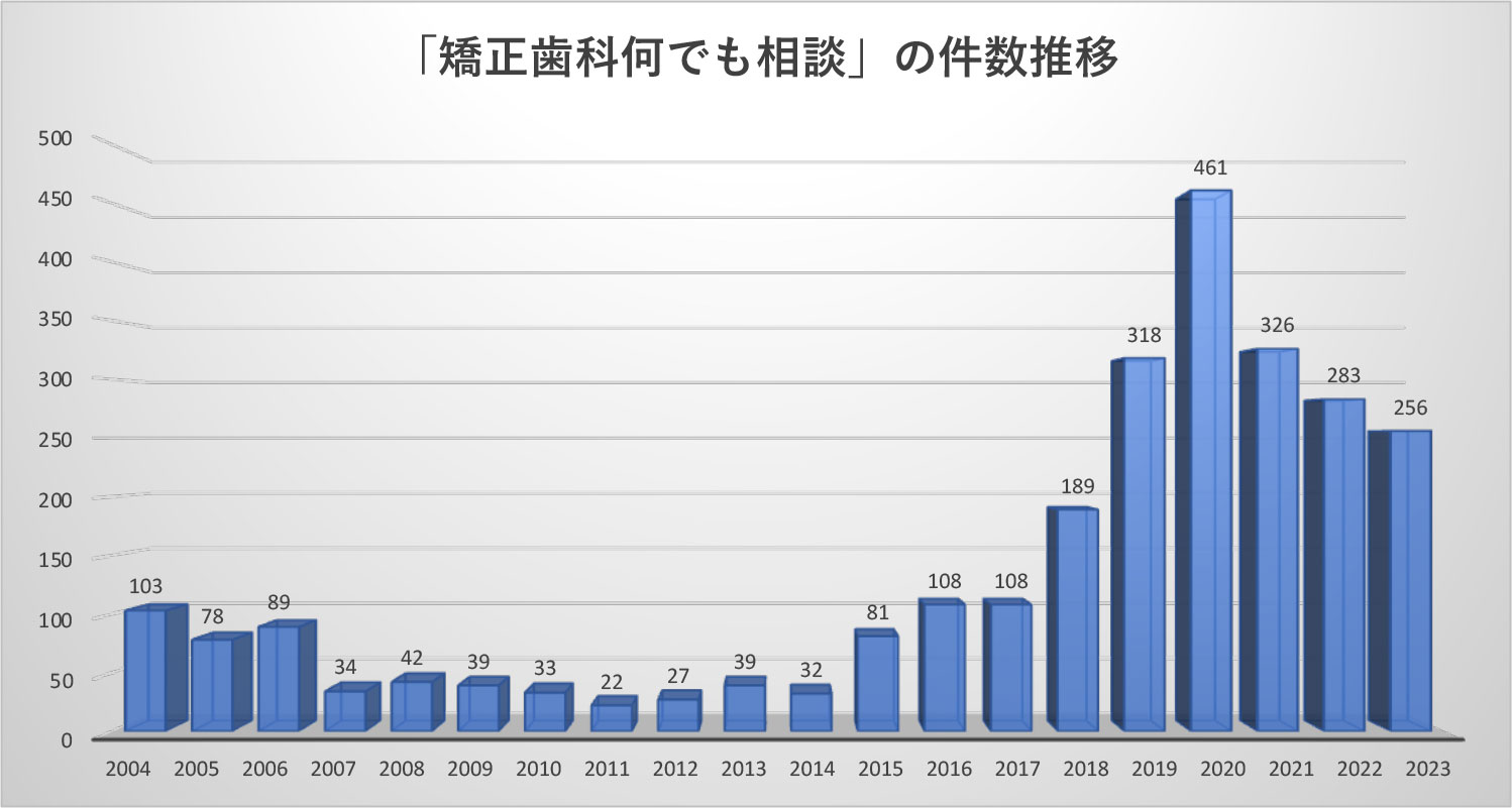 「矯正歯科何でも相談」の件数推移