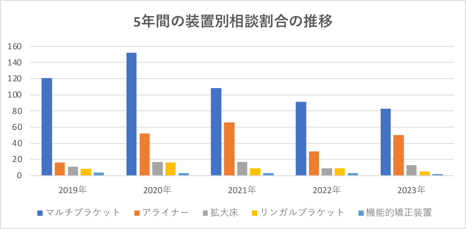 5年間の装置別相談割合の推移