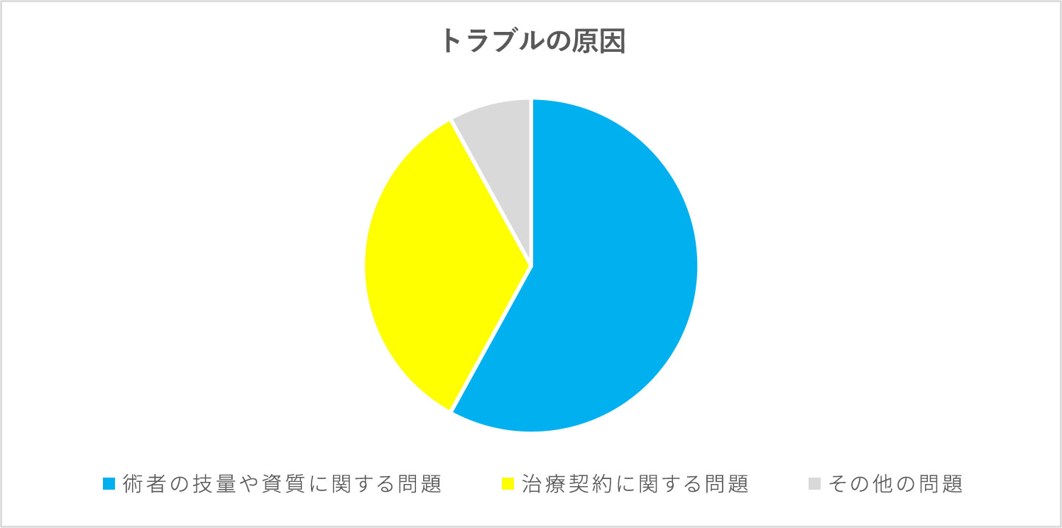 トラブルの原因